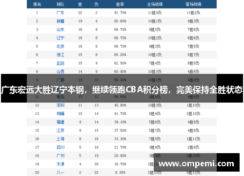 广东宏远大胜辽宁本钢，继续领跑CBA积分榜，完美保持全胜状态